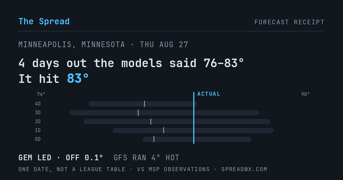 4 days out the models said 76–83; it hit 83. GEM led (off 0.1°F); GFS ran 4°F hot.