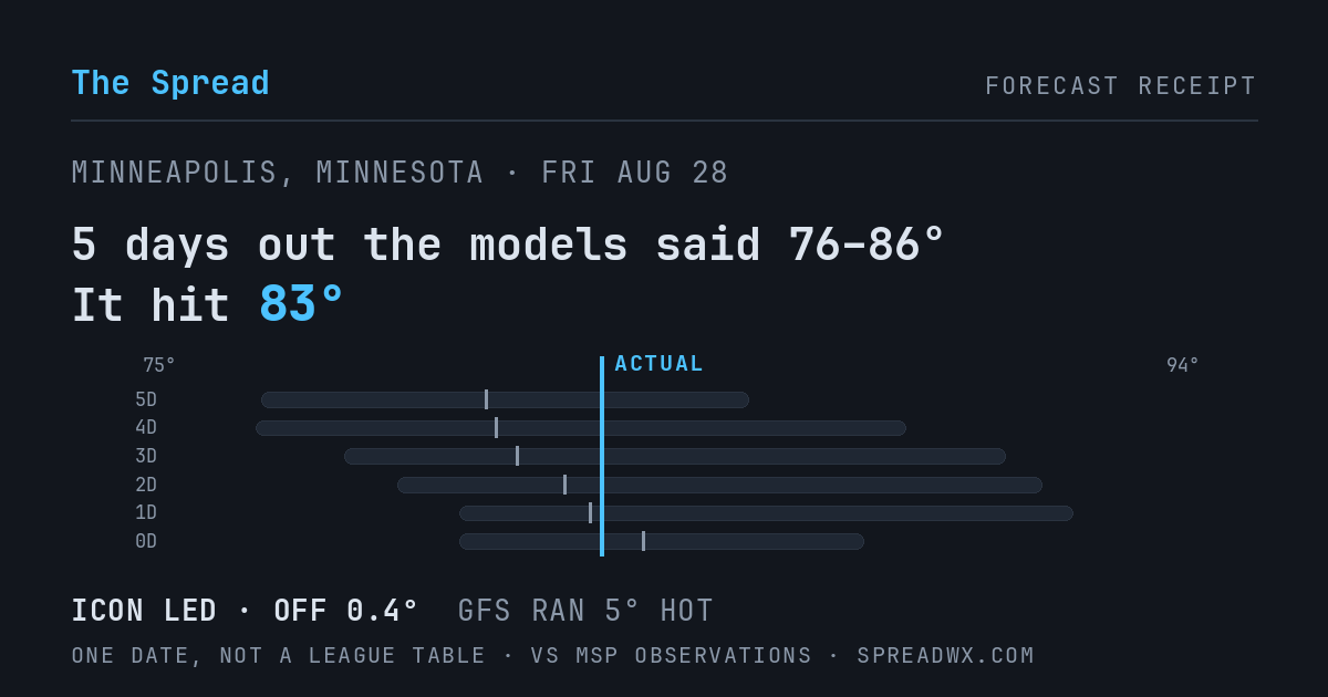 5 days out the models said 76–86; it hit 83. ICON led (off 0.4°F); GFS ran 5°F hot.