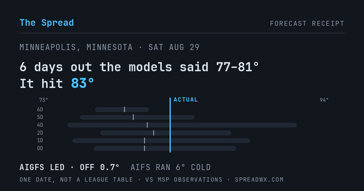 6 days out the models said 77–81; it hit 83. AIGFS led (off 0.7°F); AIFS ran 6°F cold.