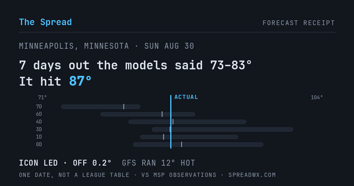 7 days out the models said 73–83; it hit 87. ICON led (off 0.2°F); GFS ran 12°F hot.