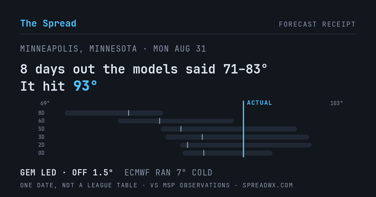 8 days out the models said 71–83; it hit 93. GEM led (off 1.5°F); ECMWF ran 7°F cold.