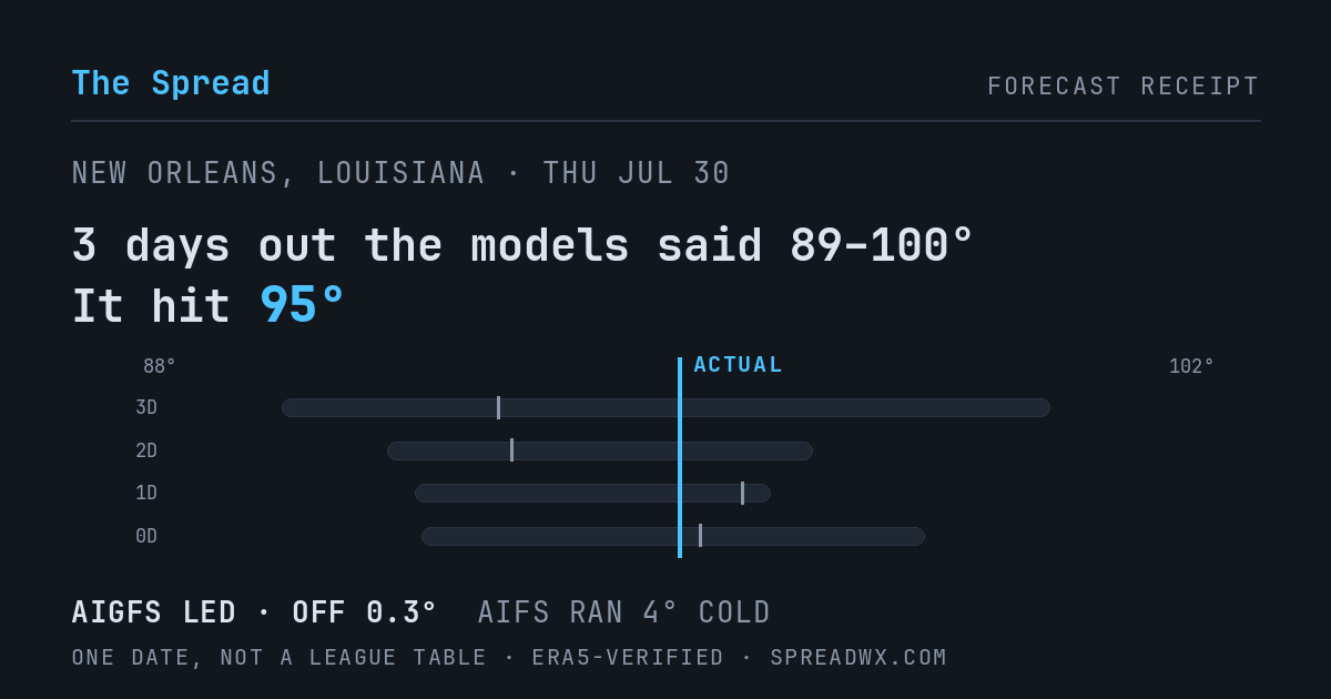 3 days out the models said 89–100; it hit 95. AIGFS led (off 0.3°); AIFS ran 4° cold.
