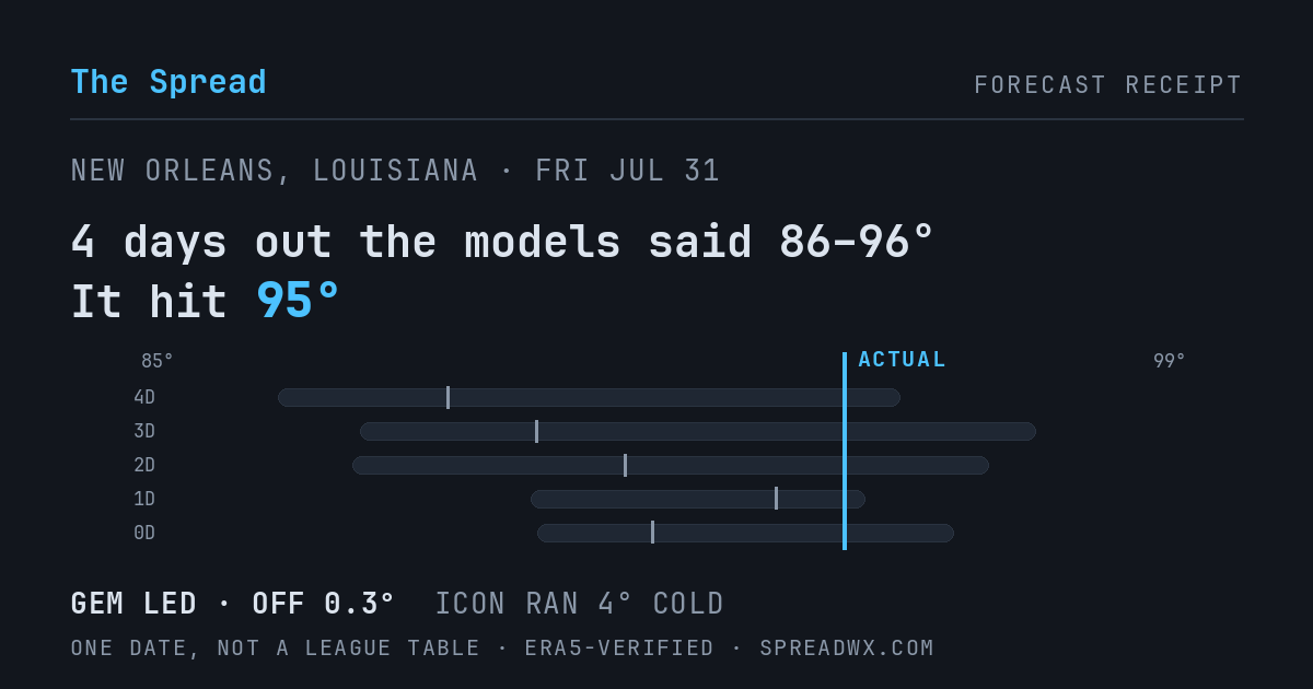 4 days out the models said 86–96; it hit 95. GEM led (off 0.3°); ICON ran 4° cold.