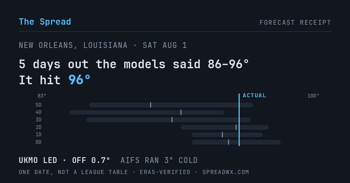 5 days out the models said 86–96; it hit 96. UKMO led (off 0.7°); AIFS ran 3° cold.