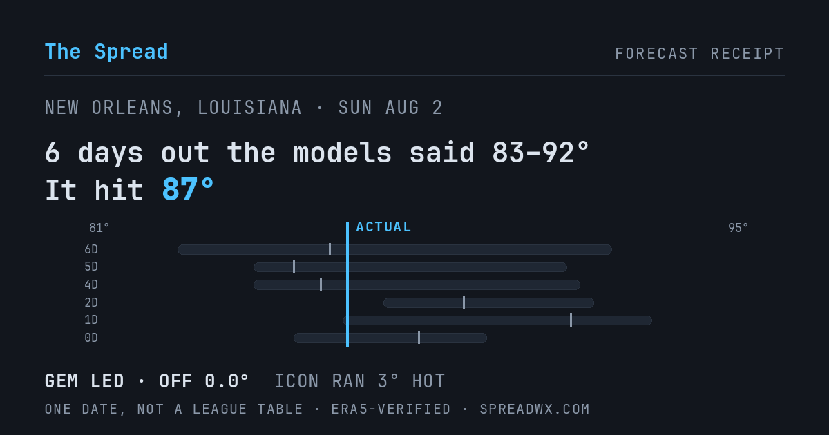 6 days out the models said 83–92; it hit 87. GEM led (off 0.0°); ICON ran 3° hot.
