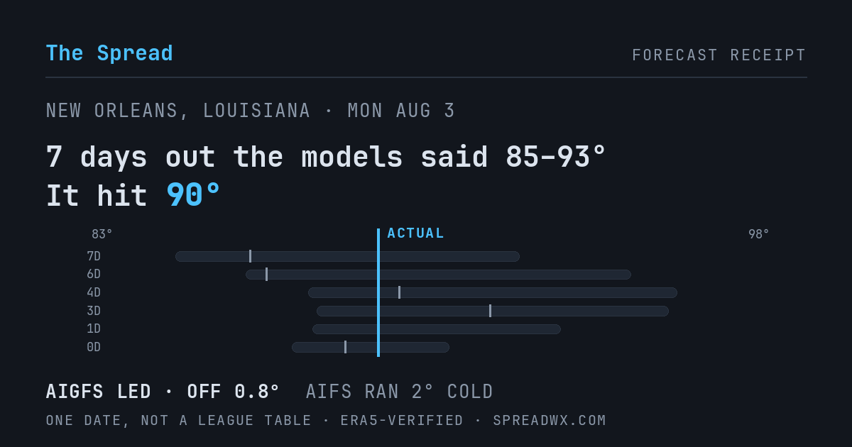 7 days out the models said 85–93; it hit 90. AIGFS led (off 0.8°); AIFS ran 2° cold.