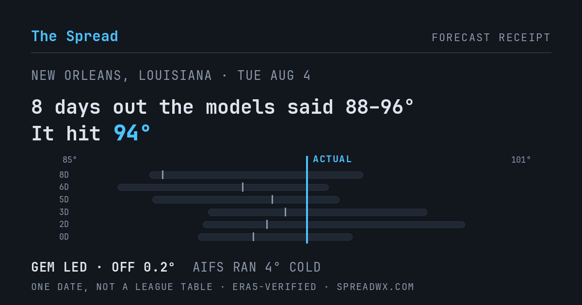 8 days out the models said 88–96; it hit 94. GEM led (off 0.2°); AIFS ran 4° cold.