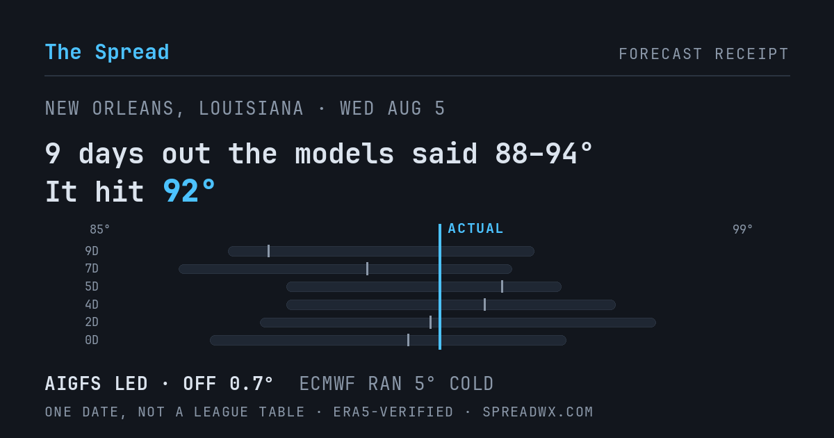 9 days out the models said 88–94; it hit 92. AIGFS led (off 0.7°); ECMWF ran 5° cold.