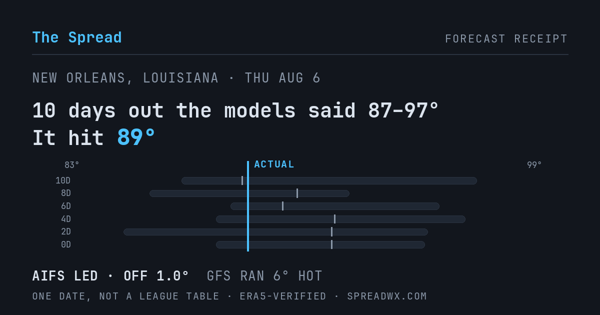 10 days out the models said 87–97; it hit 89. AIFS led (off 1.0°F); GFS ran 6°F hot.