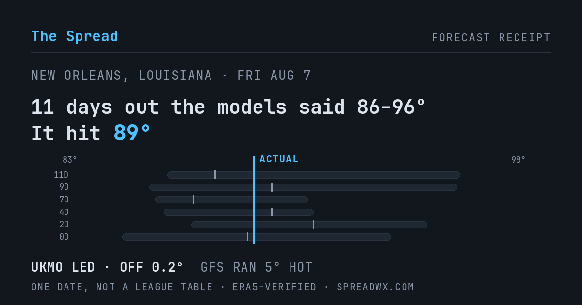 11 days out the models said 86–96; it hit 89. UKMO led (off 0.2°F); GFS ran 5°F hot.