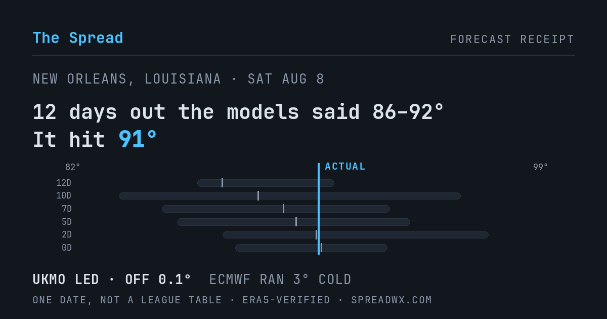 12 days out the models said 86–92; it hit 91. UKMO led (off 0.1°F); ECMWF ran 3°F cold.