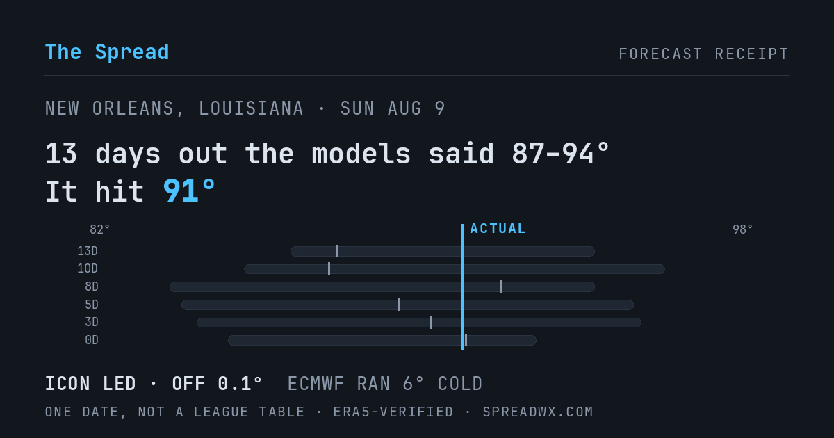 13 days out the models said 87–94; it hit 91. ICON led (off 0.1°F); ECMWF ran 6°F cold.