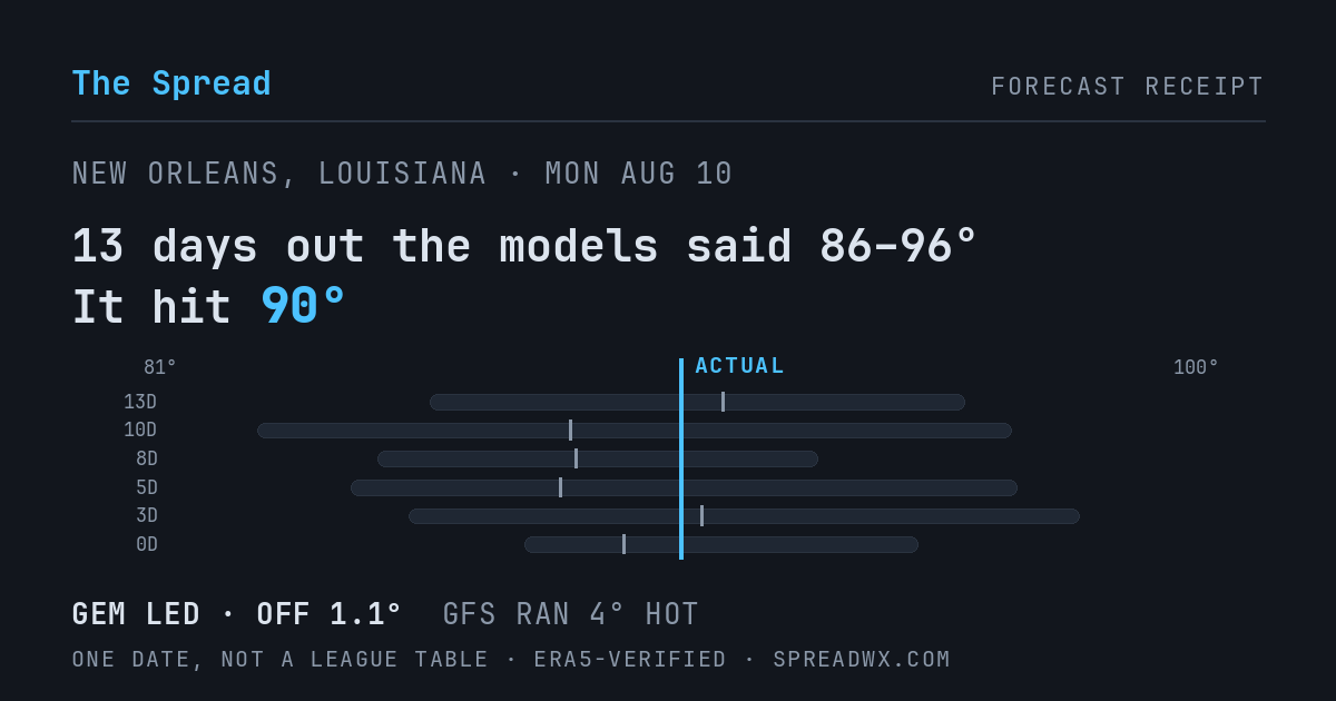 13 days out the models said 86–96; it hit 90. GEM led (off 1.1°F); GFS ran 4°F hot.