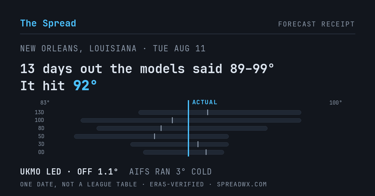 13 days out the models said 89–99; it hit 92. UKMO led (off 1.1°F); AIFS ran 3°F cold.