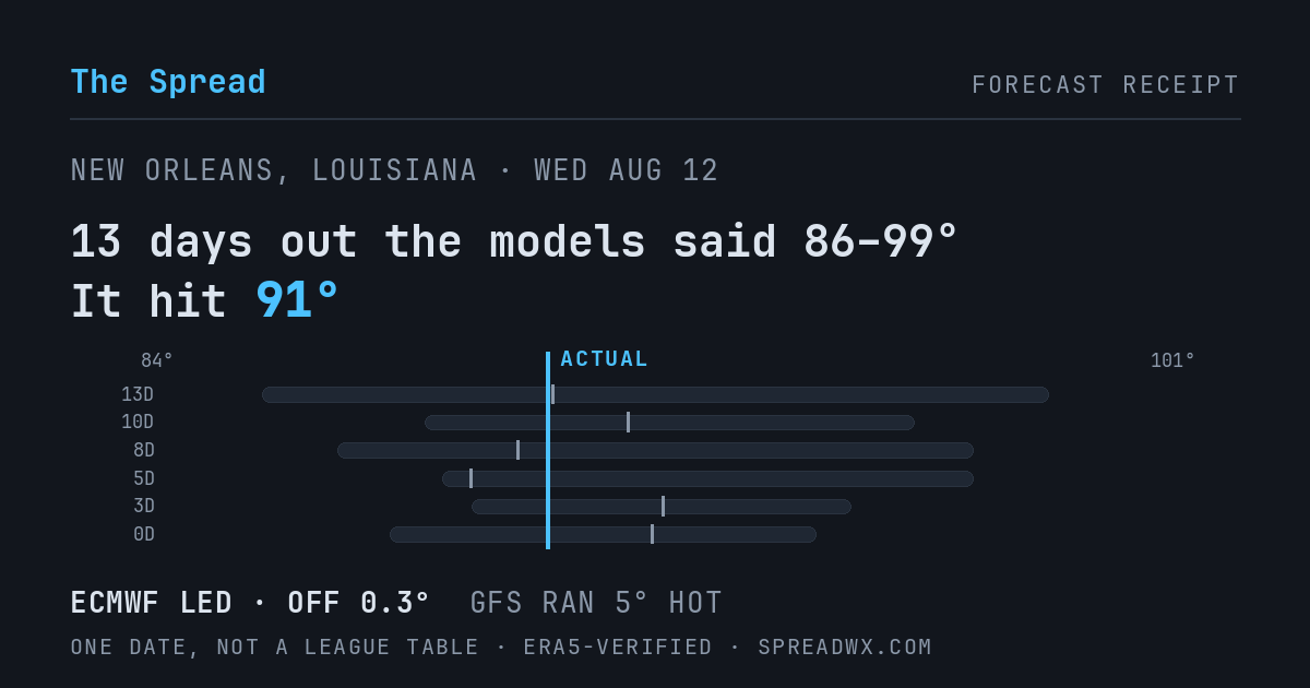 13 days out the models said 86–99; it hit 91. ECMWF led (off 0.3°F); GFS ran 5°F hot.