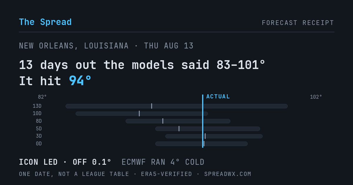 13 days out the models said 83–101; it hit 94. ICON led (off 0.1°F); ECMWF ran 4°F cold.