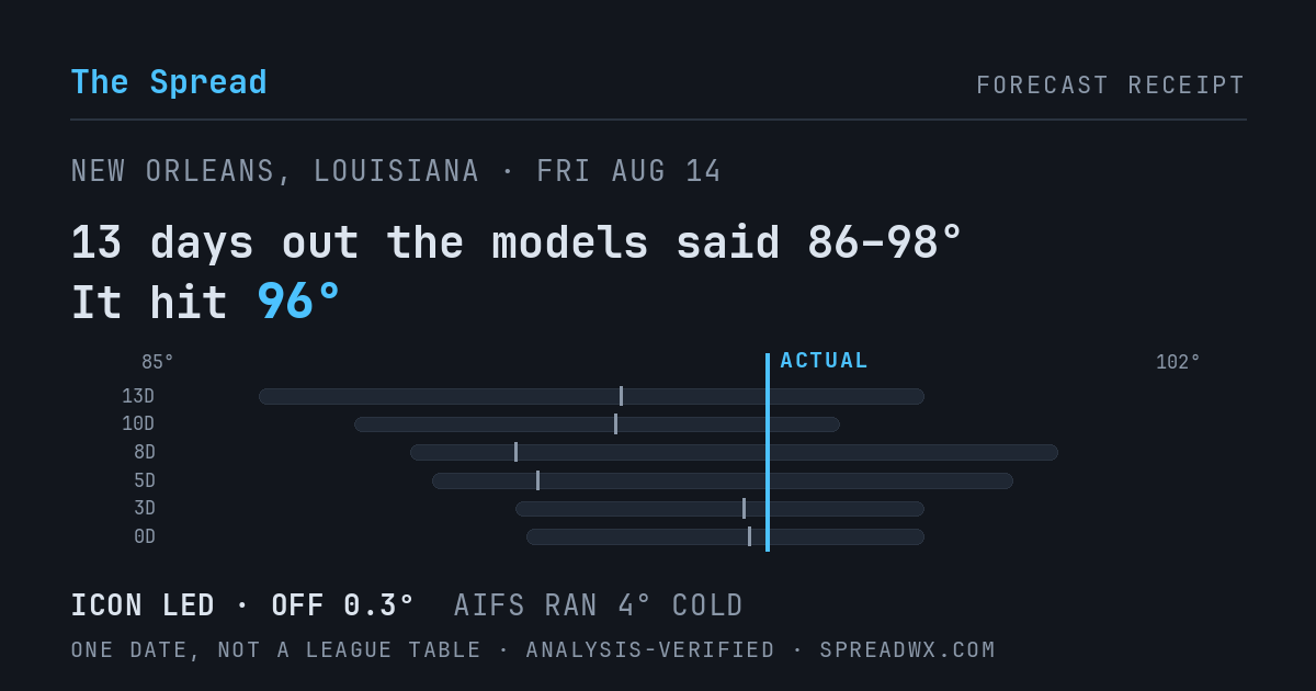 13 days out the models said 86–98; it hit 96. ICON led (off 0.3°F); AIFS ran 4°F cold.