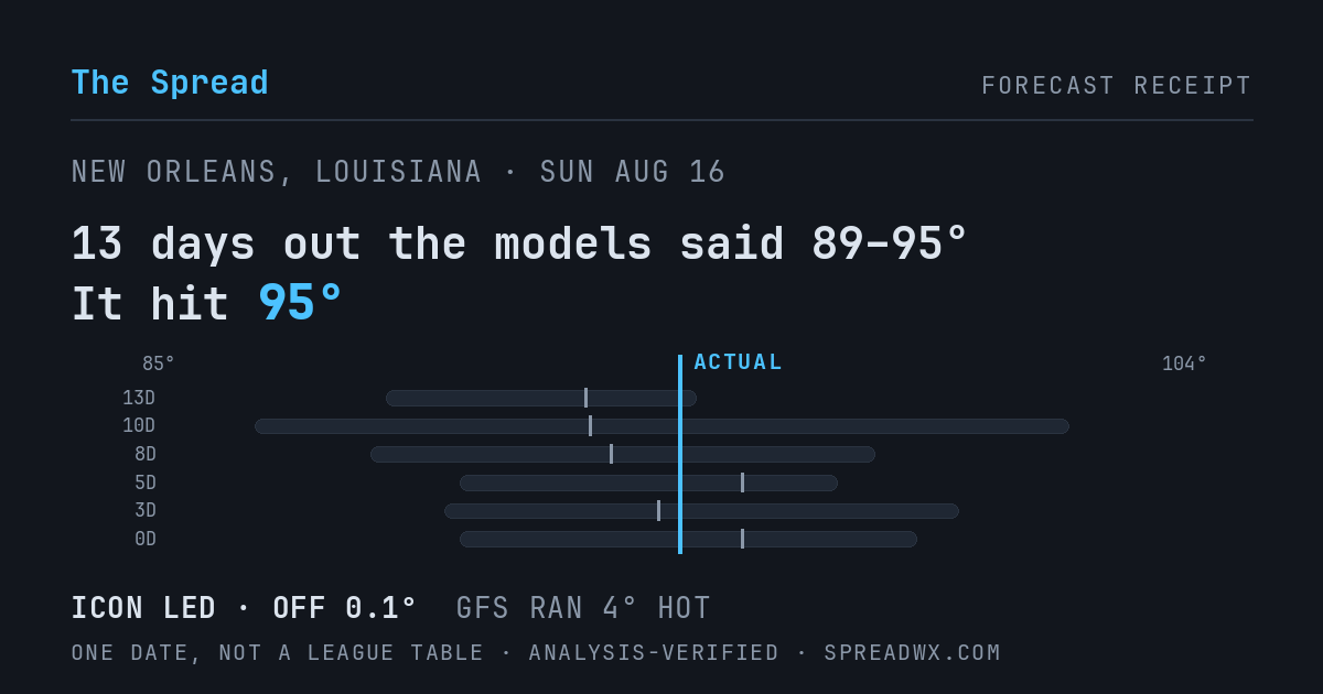 13 days out the models said 89–95; it hit 95. ICON led (off 0.1°F); GFS ran 4°F hot.