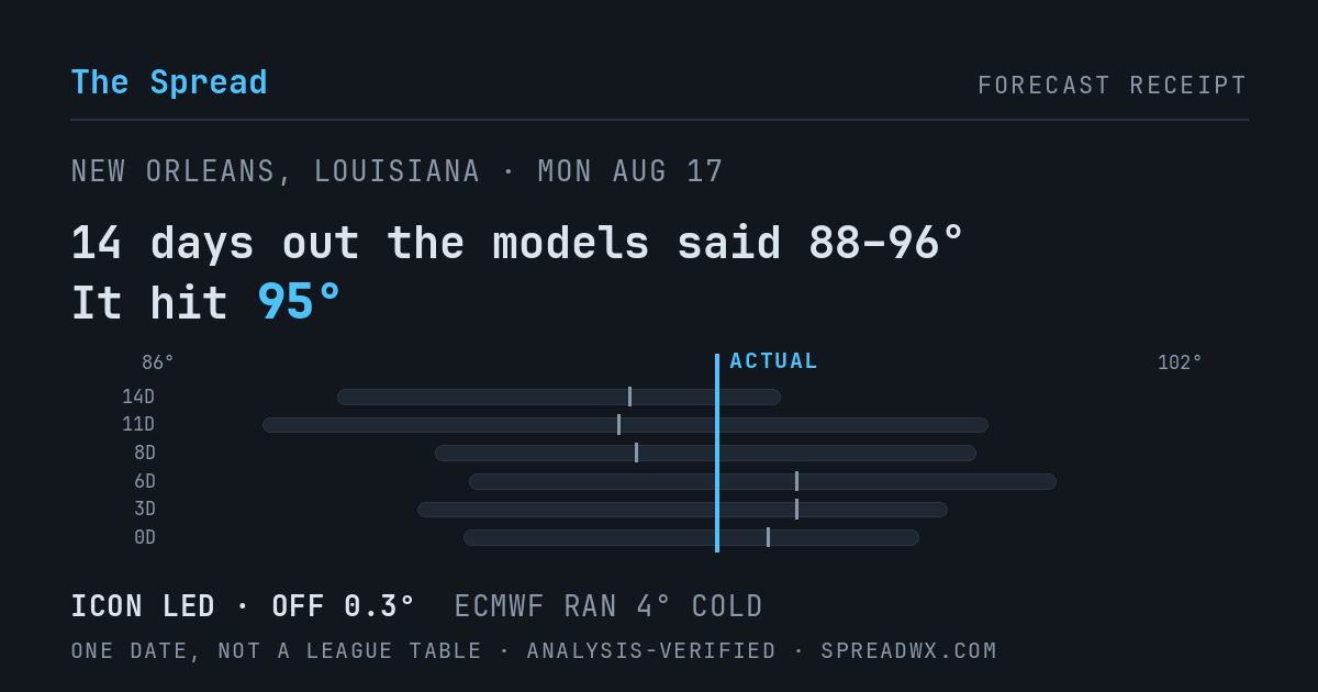 14 days out the models said 88–96; it hit 95. ICON led (off 0.3°F); ECMWF ran 4°F cold.