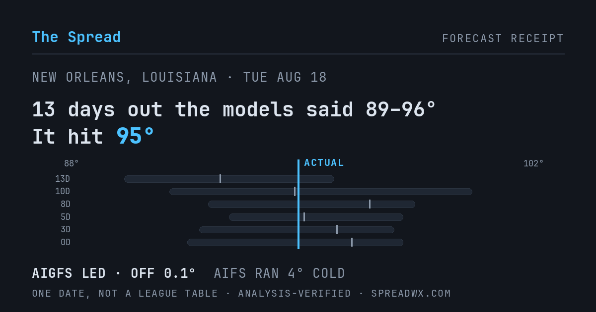 13 days out the models said 89–96; it hit 95. AIGFS led (off 0.1°F); AIFS ran 4°F cold.