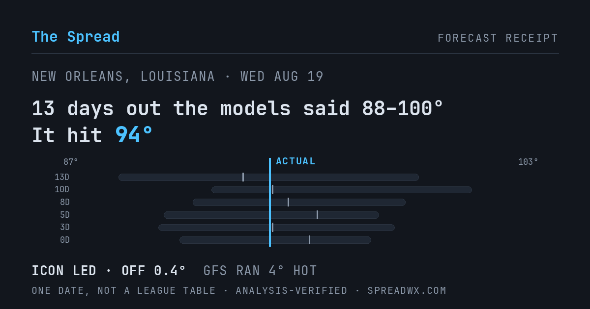 13 days out the models said 88–100; it hit 94. ICON led (off 0.4°F); GFS ran 4°F hot.