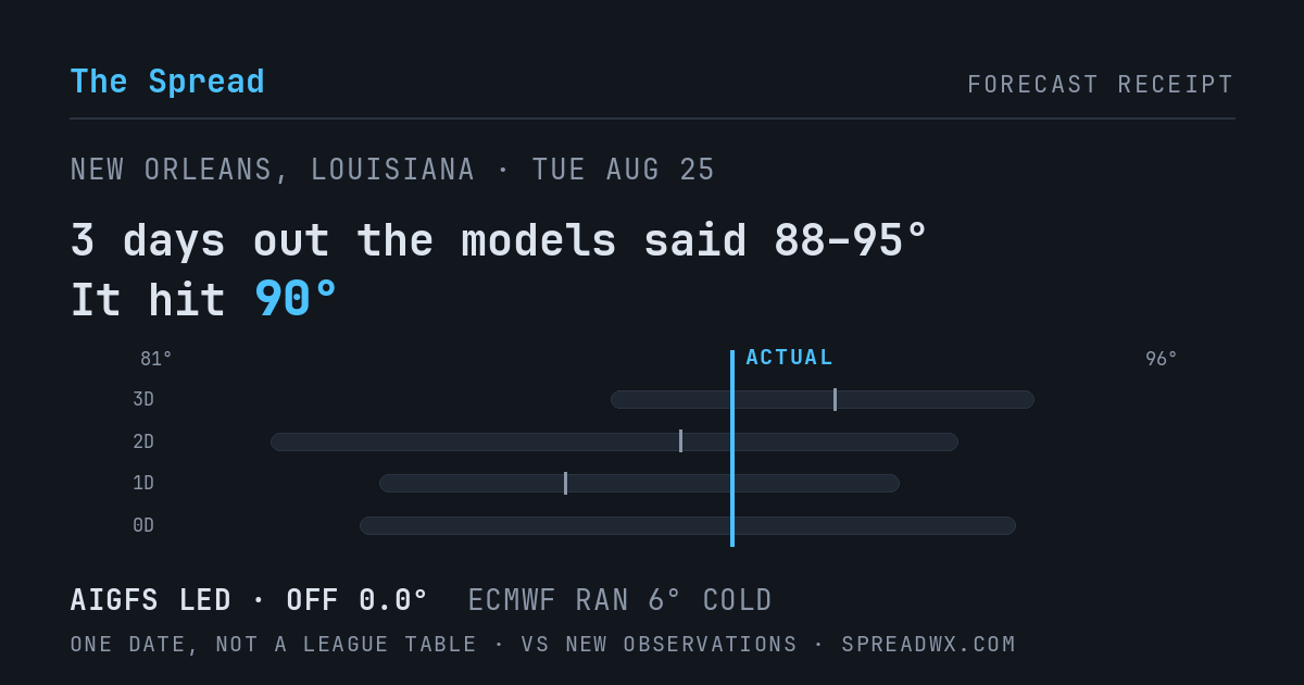3 days out the models said 88–95; it hit 90. AIGFS led (off 0.0°F); ECMWF ran 6°F cold.