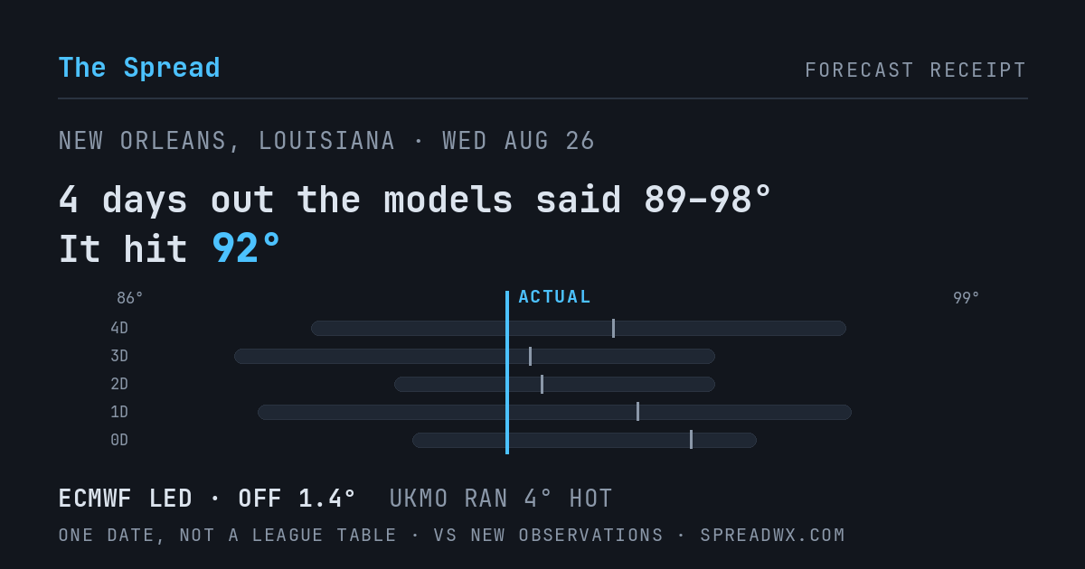 4 days out the models said 89–98; it hit 92. ECMWF led (off 1.4°F); UKMO ran 4°F hot.