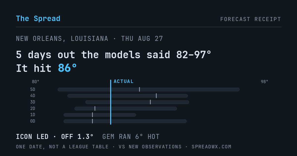 5 days out the models said 82–97; it hit 86. ICON led (off 1.3°F); GEM ran 6°F hot.