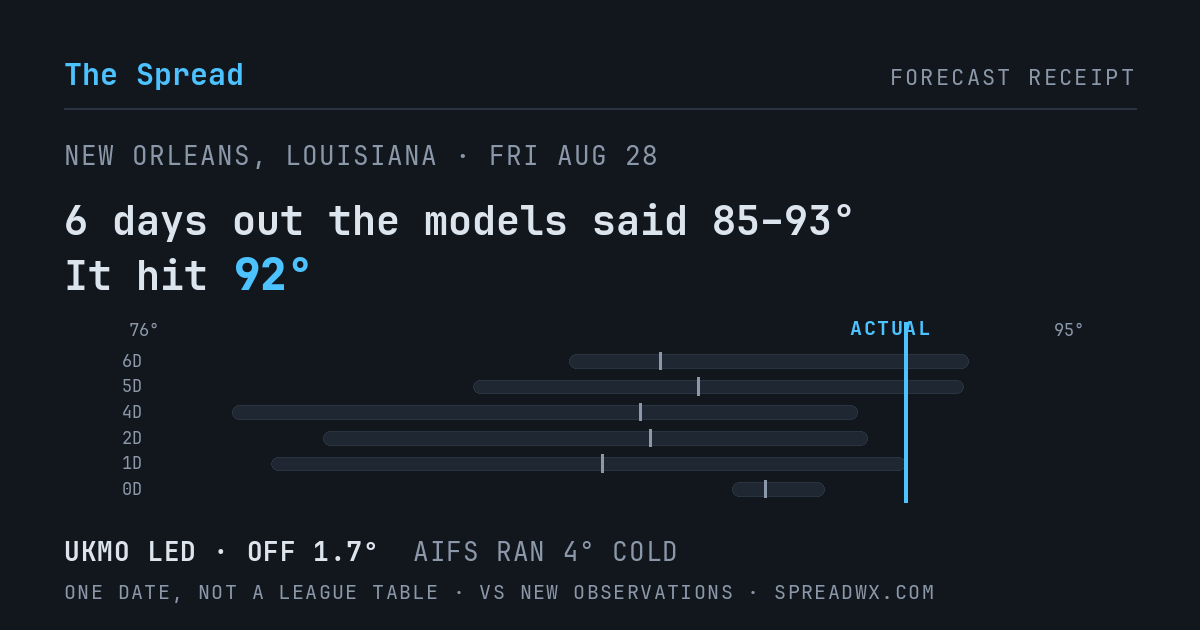 6 days out the models said 85–93; it hit 92. UKMO led (off 1.7°F); AIFS ran 4°F cold.