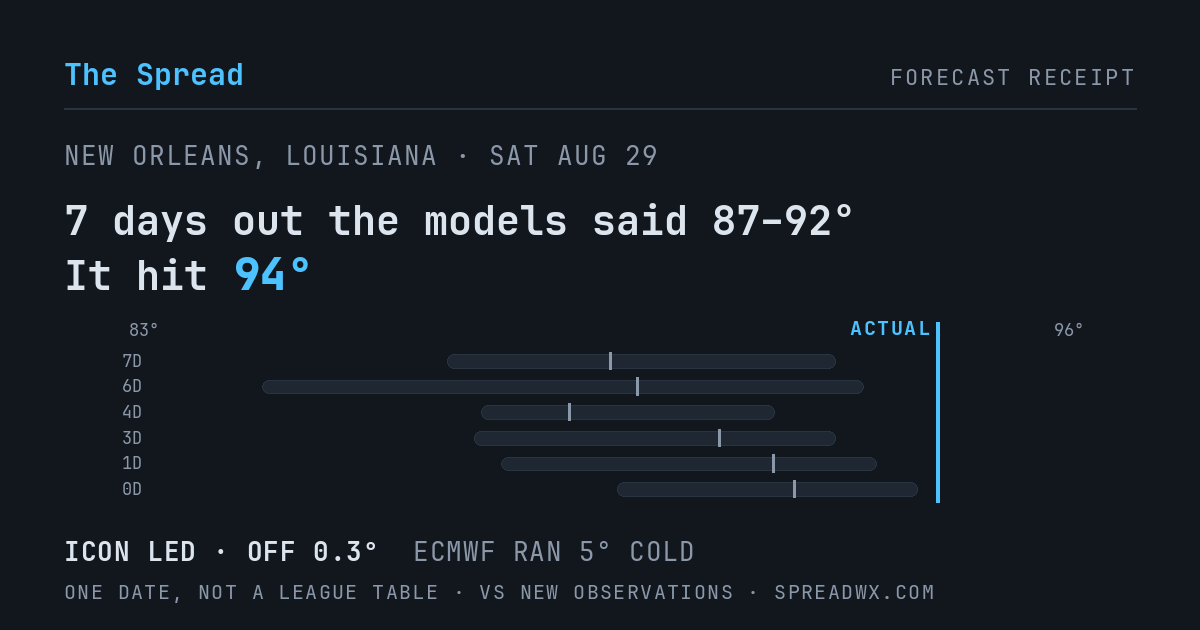 7 days out the models said 87–92; it hit 94. ICON led (off 0.3°F); ECMWF ran 5°F cold.