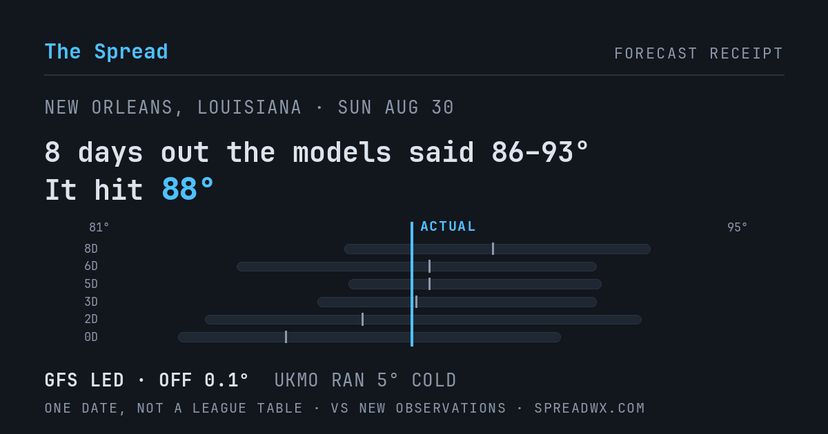 8 days out the models said 86–93; it hit 88. GFS led (off 0.1°F); UKMO ran 5°F cold.