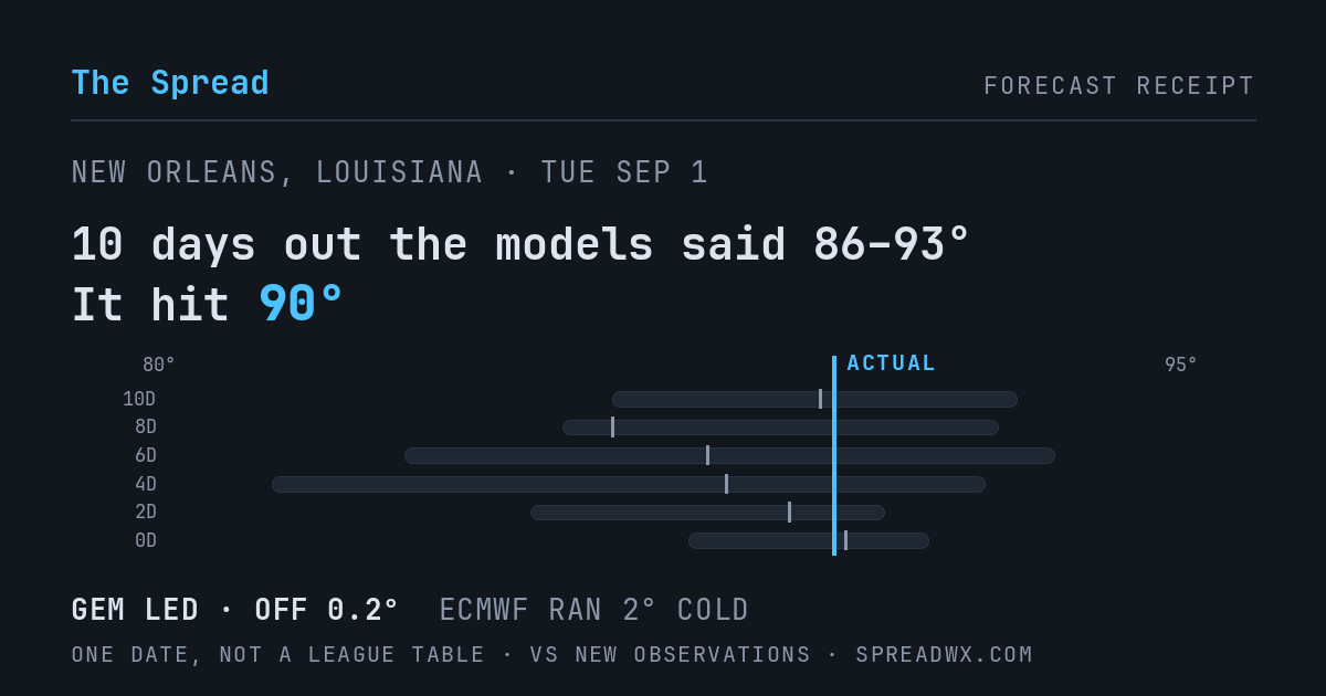 10 days out the models said 86–93; it hit 90. GEM led (off 0.2°F); ECMWF ran 2°F cold.