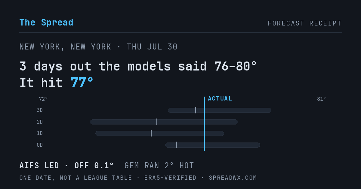 3 days out the models said 76–80; it hit 77. AIFS led (off 0.1°); GEM ran 2° hot.