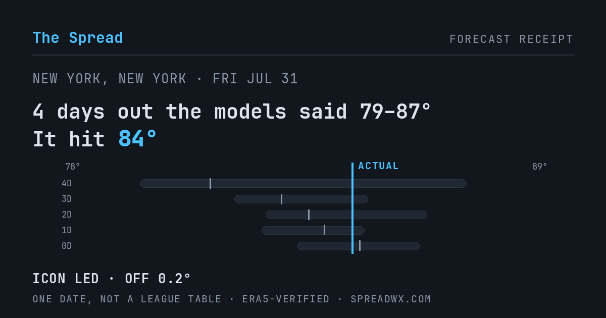 4 days out the models said 79–87; it hit 84. ICON led (off 0.2°).