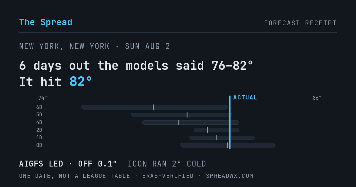 6 days out the models said 76–82; it hit 82. AIGFS led (off 0.1°); ICON ran 2° cold.