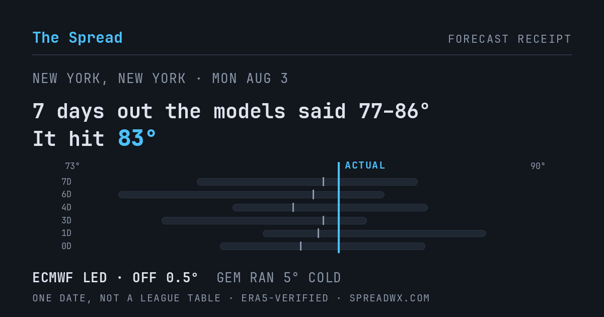 7 days out the models said 77–86; it hit 83. ECMWF led (off 0.5°); GEM ran 5° cold.