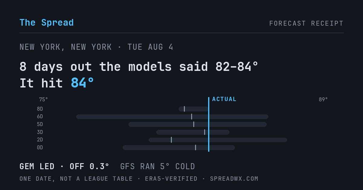 8 days out the models said 82–84; it hit 84. GEM led (off 0.3°); GFS ran 5° cold.