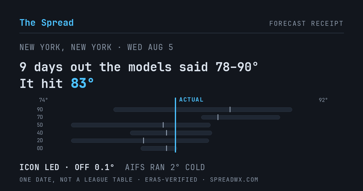 9 days out the models said 78–90; it hit 83. ICON led (off 0.1°); AIFS ran 2° cold.