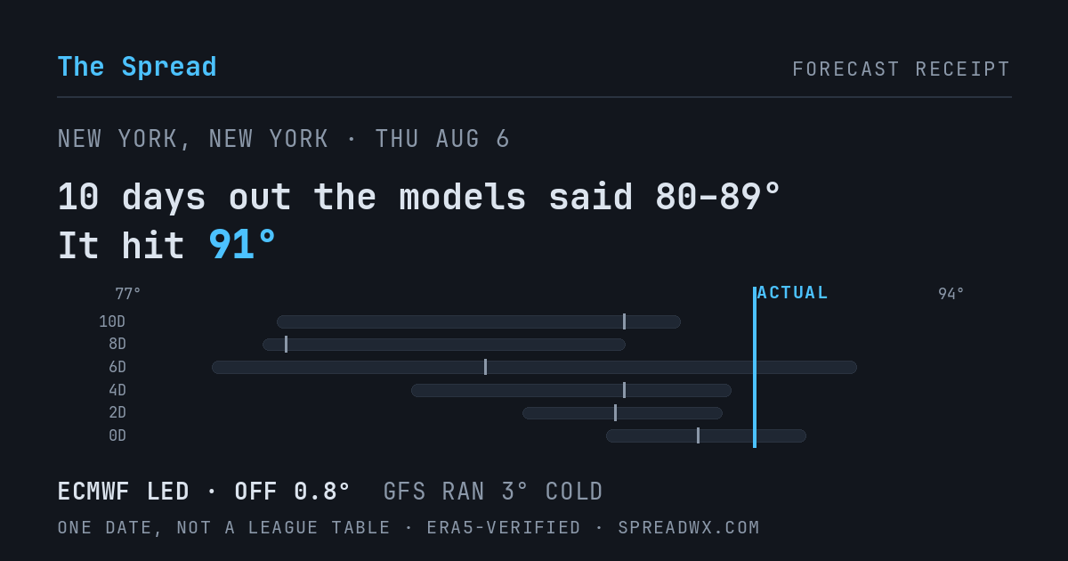 10 days out the models said 80–89; it hit 91. ECMWF led (off 0.8°F); GFS ran 3°F cold.