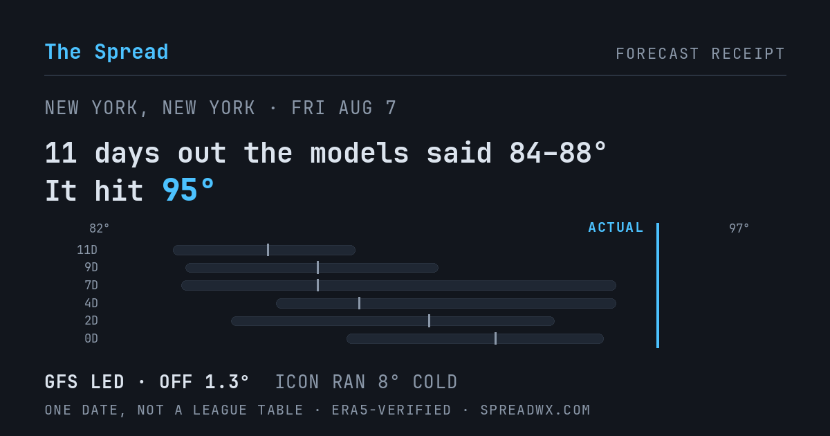 11 days out the models said 84–88; it hit 95. GFS led (off 1.3°F); ICON ran 8°F cold.