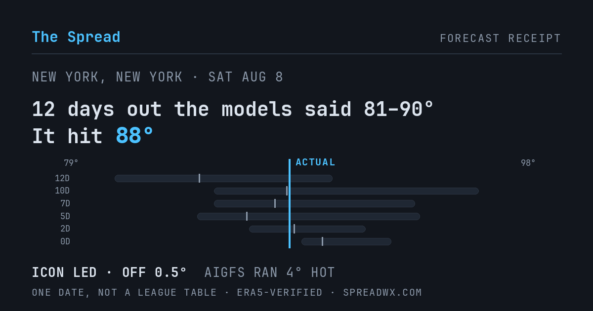 12 days out the models said 81–90; it hit 88. ICON led (off 0.5°F); AIGFS ran 4°F hot.
