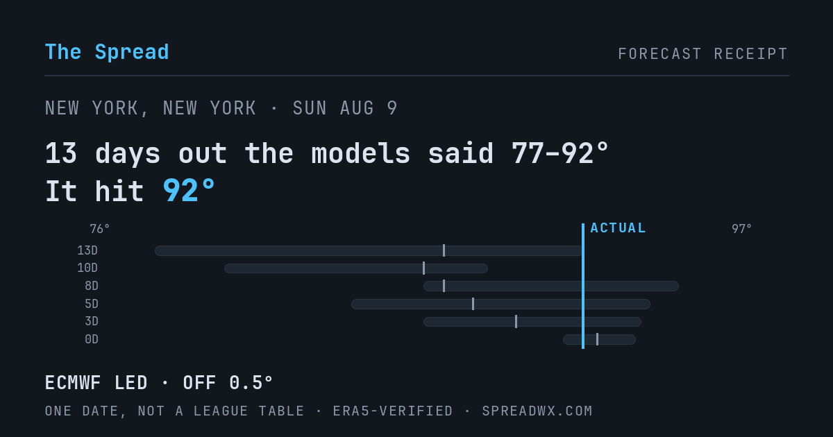 13 days out the models said 77–92; it hit 92. ECMWF led (off 0.5°F).