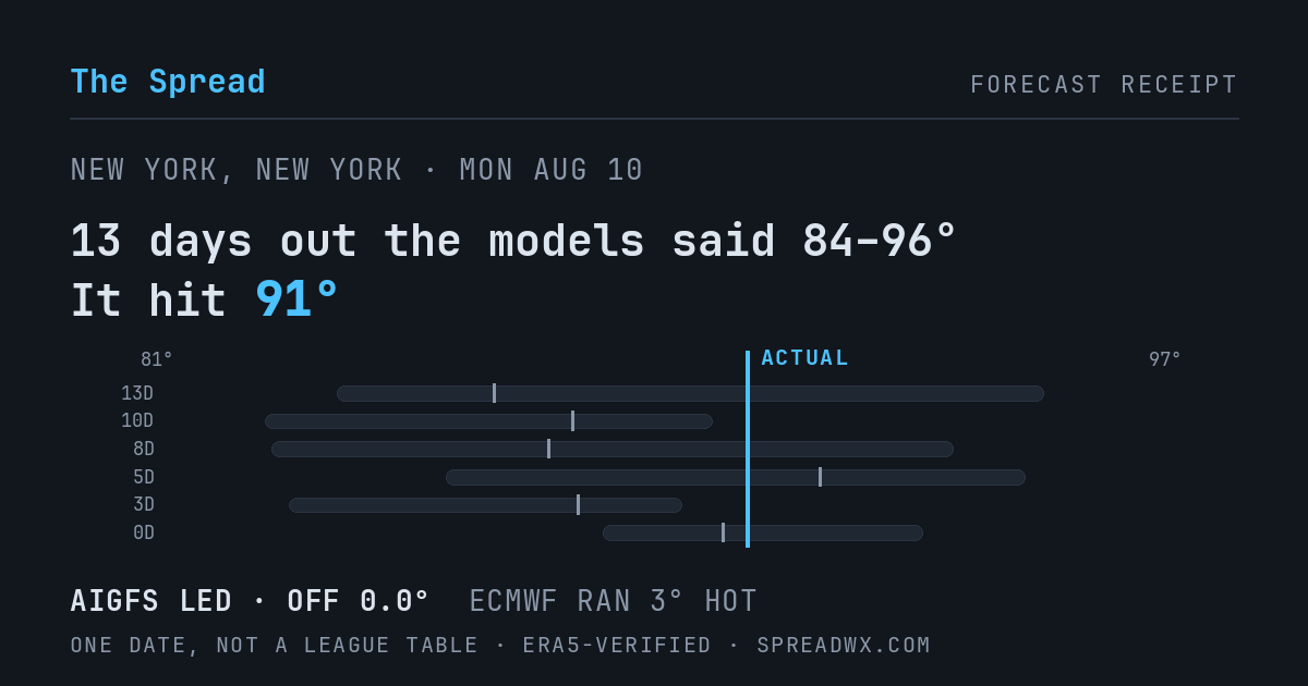 13 days out the models said 84–96; it hit 91. AIGFS led (off 0.0°F); ECMWF ran 3°F hot.