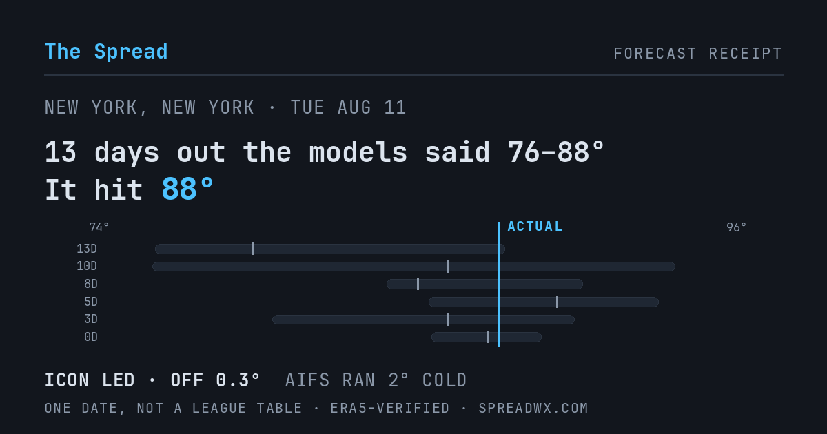 13 days out the models said 76–88; it hit 88. ICON led (off 0.3°F); AIFS ran 2°F cold.