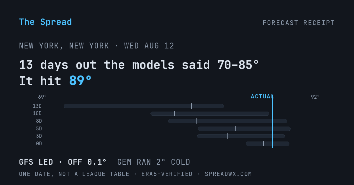 13 days out the models said 70–85; it hit 89. GFS led (off 0.1°F); GEM ran 2°F cold.