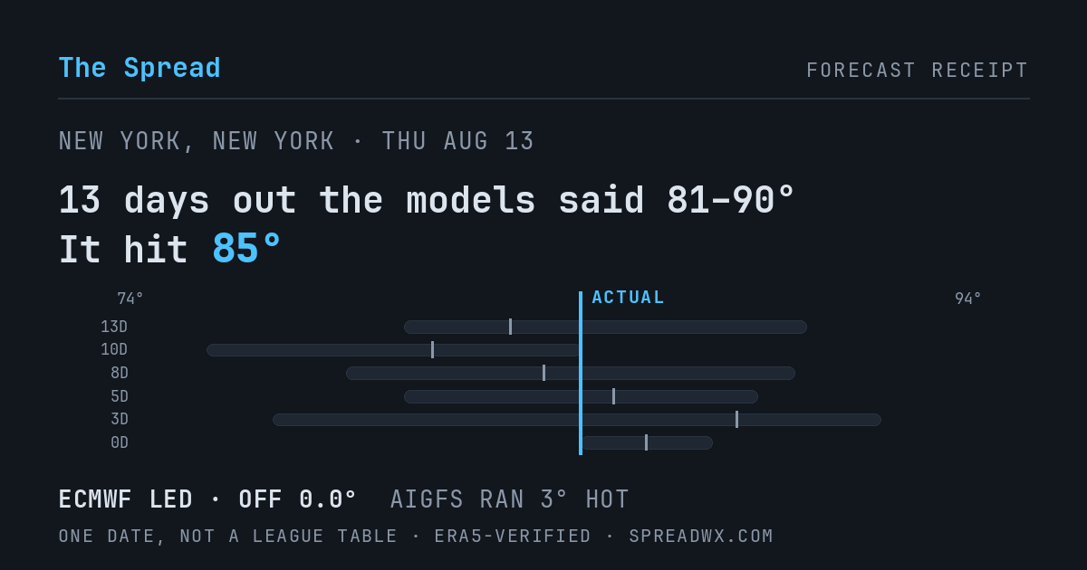 13 days out the models said 81–90; it hit 85. ECMWF led (off 0.0°F); AIGFS ran 3°F hot.