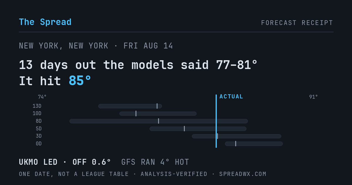 13 days out the models said 77–81; it hit 85. UKMO led (off 0.6°F); GFS ran 4°F hot.