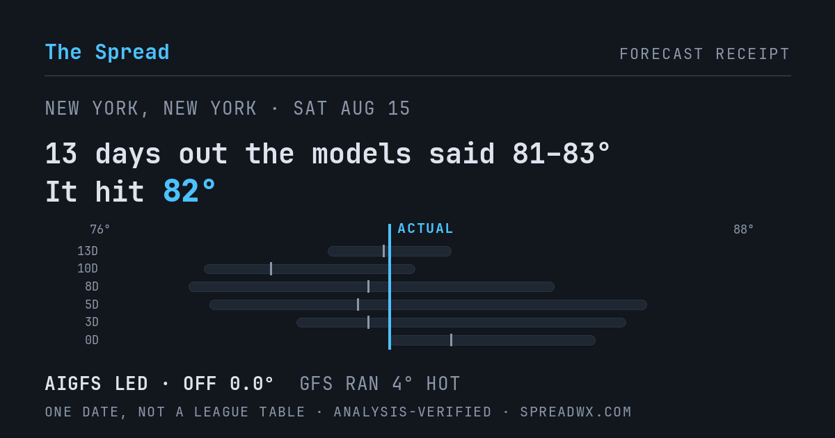 13 days out the models said 81–83; it hit 82. AIGFS led (off 0.0°F); GFS ran 4°F hot.