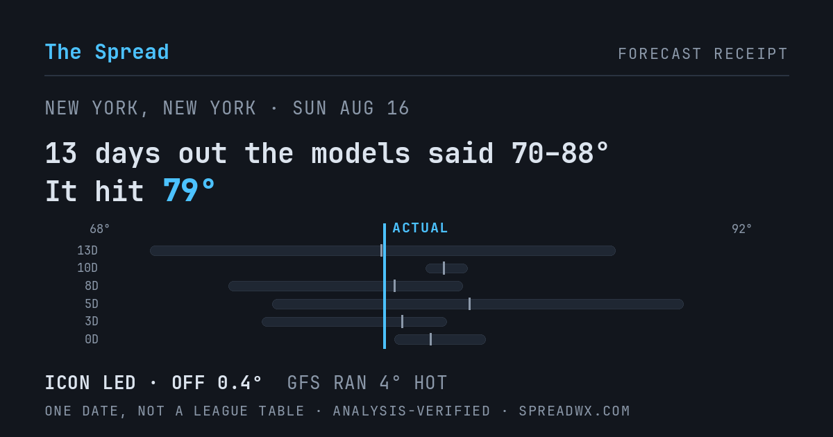 13 days out the models said 70–88; it hit 79. ICON led (off 0.4°F); GFS ran 4°F hot.