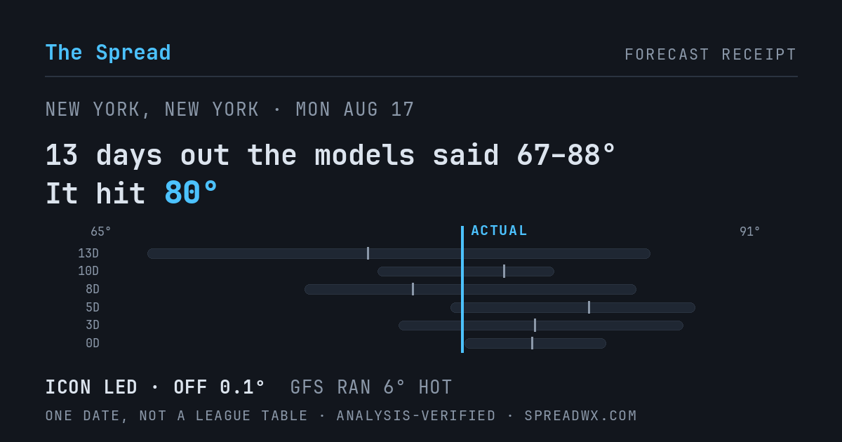 13 days out the models said 67–88; it hit 80. ICON led (off 0.1°F); GFS ran 6°F hot.